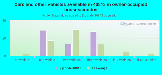 Cars and other vehicles available in 40813 in owner-occupied houses/condos