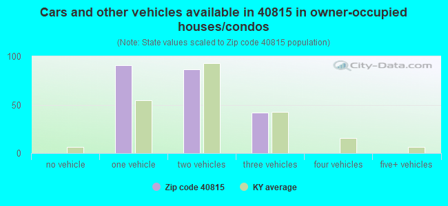 Cars and other vehicles available in 40815 in owner-occupied houses/condos