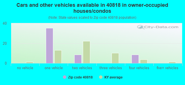 Cars and other vehicles available in 40818 in owner-occupied houses/condos