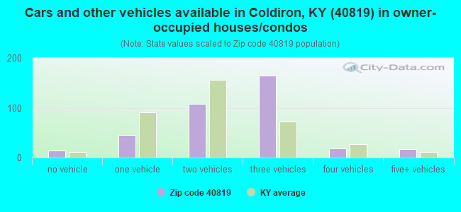 Cars and other vehicles available in Coldiron, KY (40819) in owner-occupied houses/condos