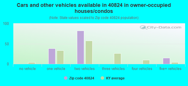 Cars and other vehicles available in 40824 in owner-occupied houses/condos