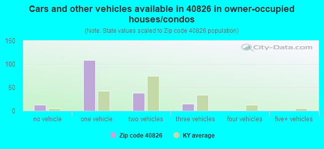Cars and other vehicles available in 40826 in owner-occupied houses/condos