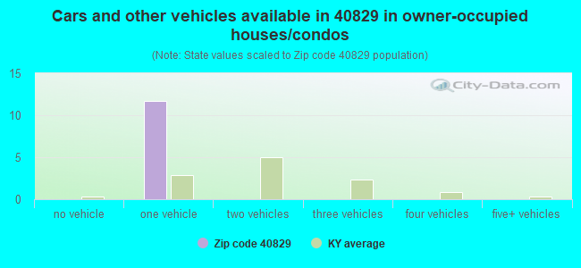 Cars and other vehicles available in 40829 in owner-occupied houses/condos