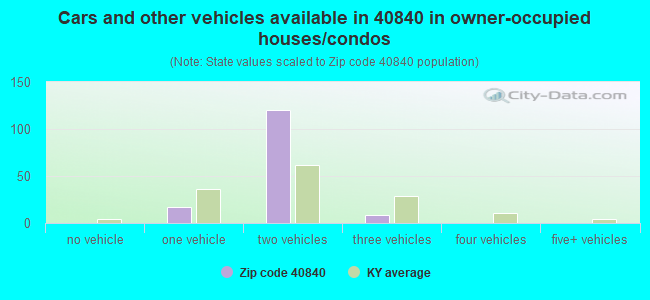 Cars and other vehicles available in 40840 in owner-occupied houses/condos