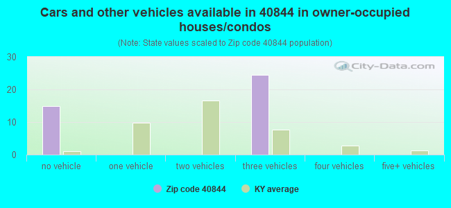 Cars and other vehicles available in 40844 in owner-occupied houses/condos