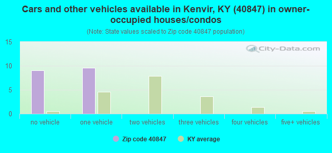 Cars and other vehicles available in Kenvir, KY (40847) in owner-occupied houses/condos