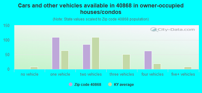 Cars and other vehicles available in 40868 in owner-occupied houses/condos