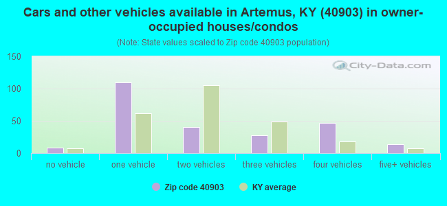 Cars and other vehicles available in Artemus, KY (40903) in owner-occupied houses/condos