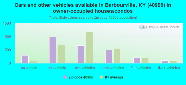 Cars and other vehicles available in Barbourville, KY (40906) in owner-occupied houses/condos