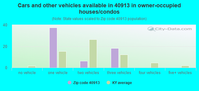 Cars and other vehicles available in 40913 in owner-occupied houses/condos