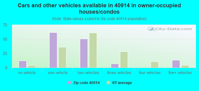 Cars and other vehicles available in 40914 in owner-occupied houses/condos