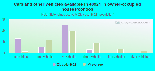 Cars and other vehicles available in 40921 in owner-occupied houses/condos