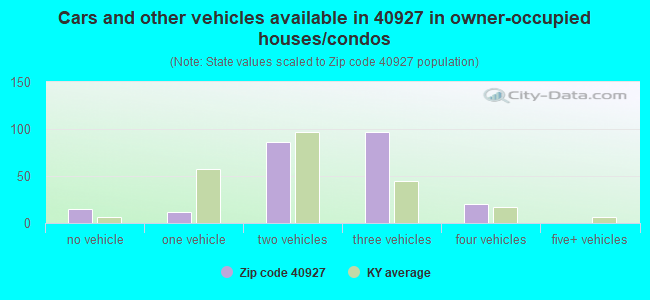 Cars and other vehicles available in 40927 in owner-occupied houses/condos