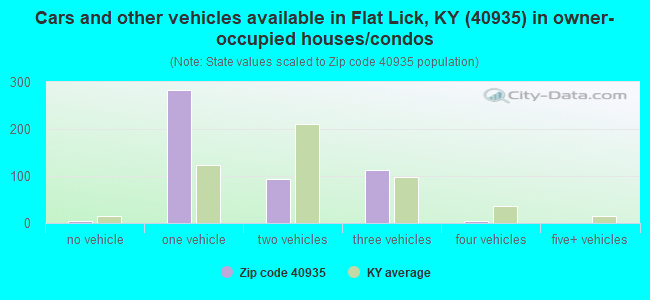 Cars and other vehicles available in Flat Lick, KY (40935) in owner-occupied houses/condos