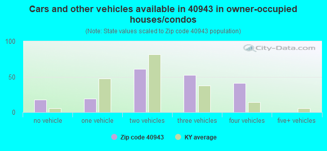 Cars and other vehicles available in 40943 in owner-occupied houses/condos
