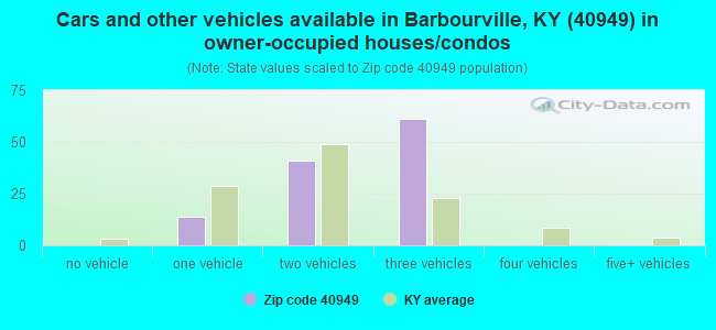 Cars and other vehicles available in Barbourville, KY (40949) in owner-occupied houses/condos