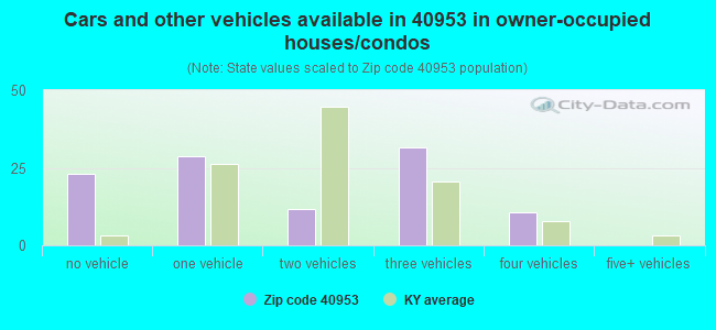 Cars and other vehicles available in 40953 in owner-occupied houses/condos