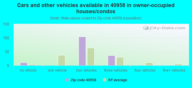 Cars and other vehicles available in 40958 in owner-occupied houses/condos