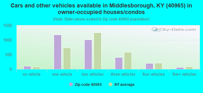 Cars and other vehicles available in Middlesborough, KY (40965) in owner-occupied houses/condos