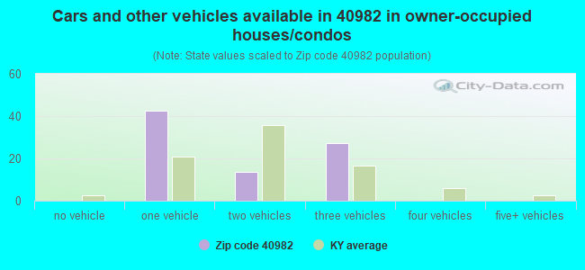 Cars and other vehicles available in 40982 in owner-occupied houses/condos