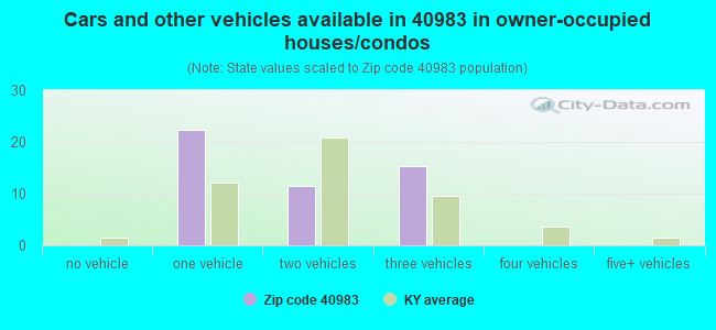 Cars and other vehicles available in 40983 in owner-occupied houses/condos