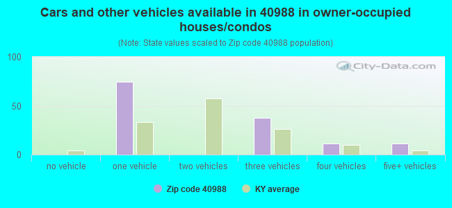 Cars and other vehicles available in 40988 in owner-occupied houses/condos
