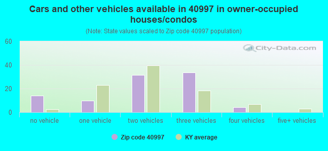 Cars and other vehicles available in 40997 in owner-occupied houses/condos