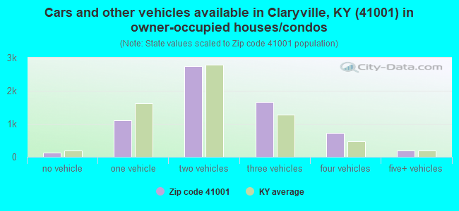 Cars and other vehicles available in Claryville, KY (41001) in owner-occupied houses/condos