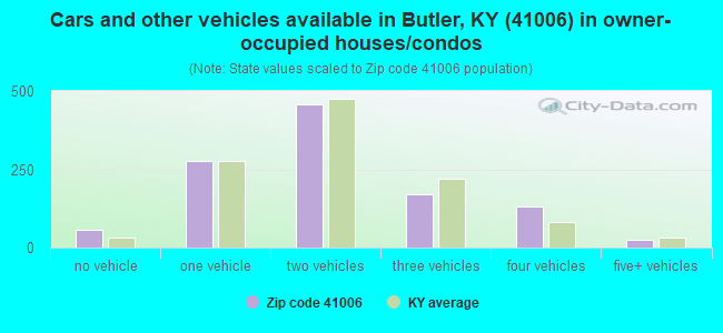 Cars and other vehicles available in Butler, KY (41006) in owner-occupied houses/condos