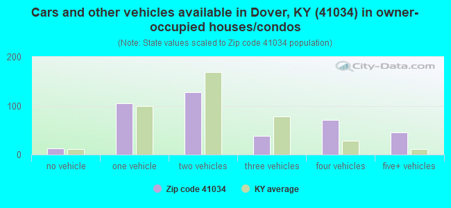 Cars and other vehicles available in Dover, KY (41034) in owner-occupied houses/condos