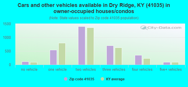 Cars and other vehicles available in Dry Ridge, KY (41035) in owner-occupied houses/condos