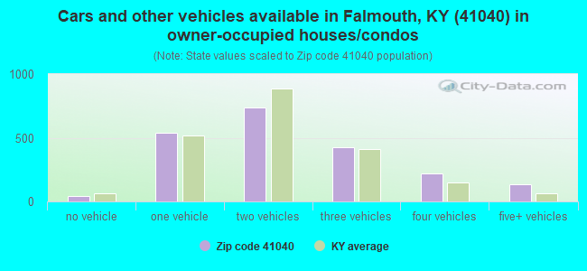 Cars and other vehicles available in Falmouth, KY (41040) in owner-occupied houses/condos