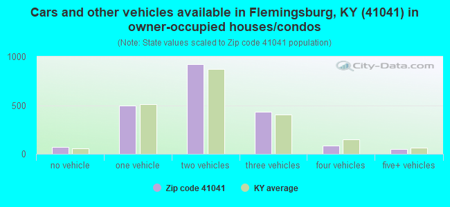 Cars and other vehicles available in Flemingsburg, KY (41041) in owner-occupied houses/condos