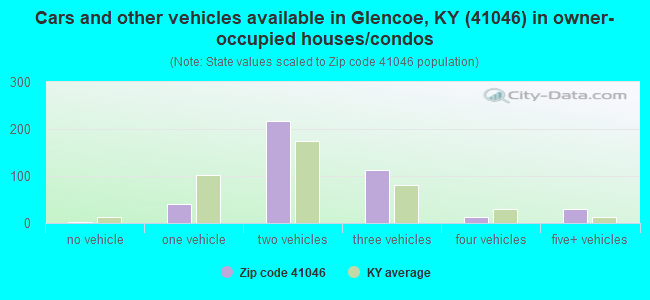 Cars and other vehicles available in Glencoe, KY (41046) in owner-occupied houses/condos