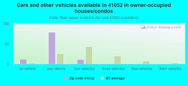 Cars and other vehicles available in 41052 in owner-occupied houses/condos