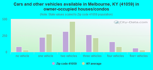 Cars and other vehicles available in Melbourne, KY (41059) in owner-occupied houses/condos