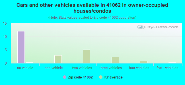 Cars and other vehicles available in 41062 in owner-occupied houses/condos