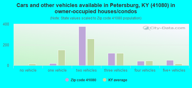 Cars and other vehicles available in Petersburg, KY (41080) in owner-occupied houses/condos