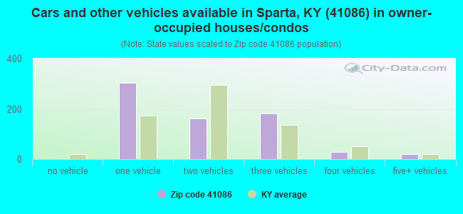 Cars and other vehicles available in Sparta, KY (41086) in owner-occupied houses/condos