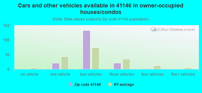 Cars and other vehicles available in 41146 in owner-occupied houses/condos