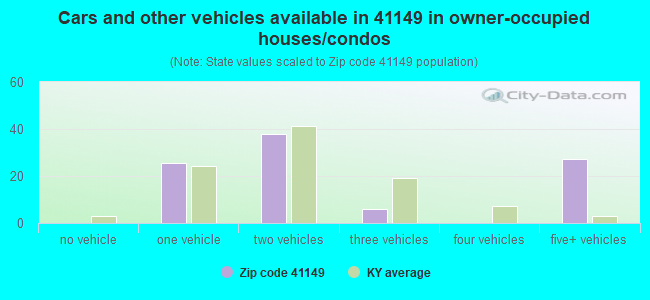 Cars and other vehicles available in 41149 in owner-occupied houses/condos