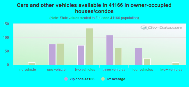 Cars and other vehicles available in 41166 in owner-occupied houses/condos