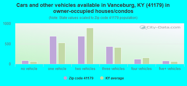 Cars and other vehicles available in Vanceburg, KY (41179) in owner-occupied houses/condos