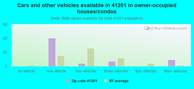 Cars and other vehicles available in 41201 in owner-occupied houses/condos