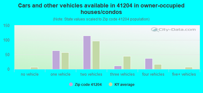 Cars and other vehicles available in 41204 in owner-occupied houses/condos