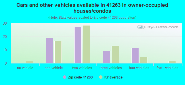 Cars and other vehicles available in 41263 in owner-occupied houses/condos