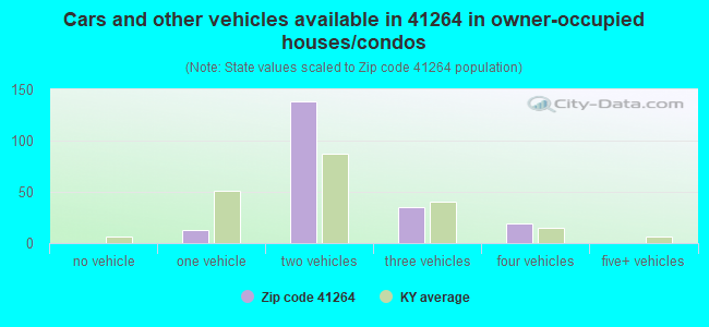 Cars and other vehicles available in 41264 in owner-occupied houses/condos