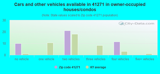Cars and other vehicles available in 41271 in owner-occupied houses/condos