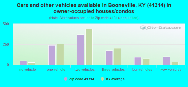 Cars and other vehicles available in Booneville, KY (41314) in owner-occupied houses/condos