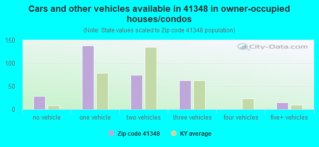 Cars and other vehicles available in 41348 in owner-occupied houses/condos